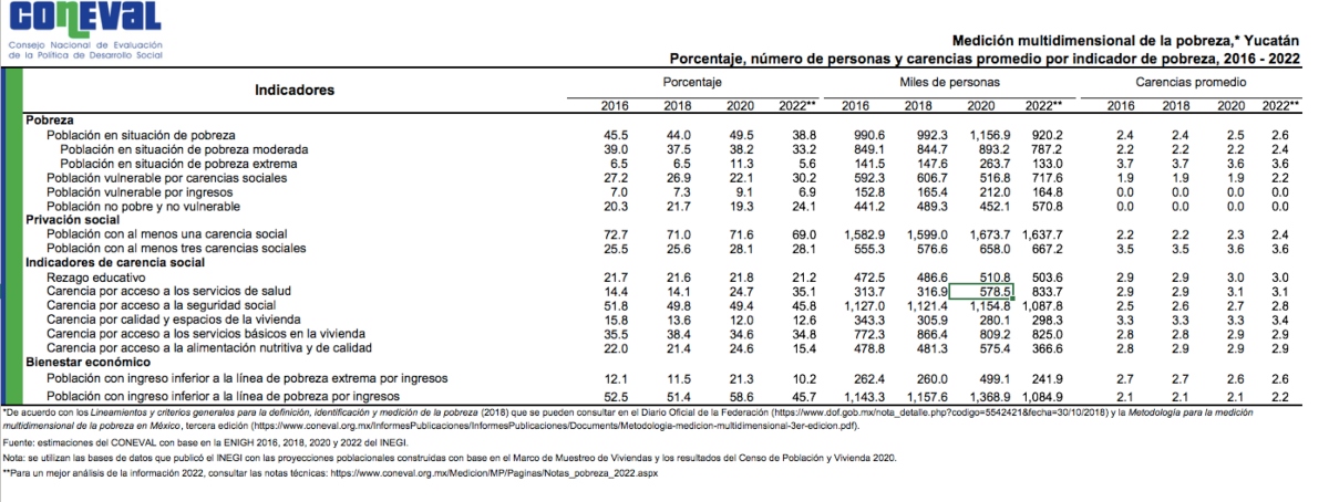 coneval pobreza