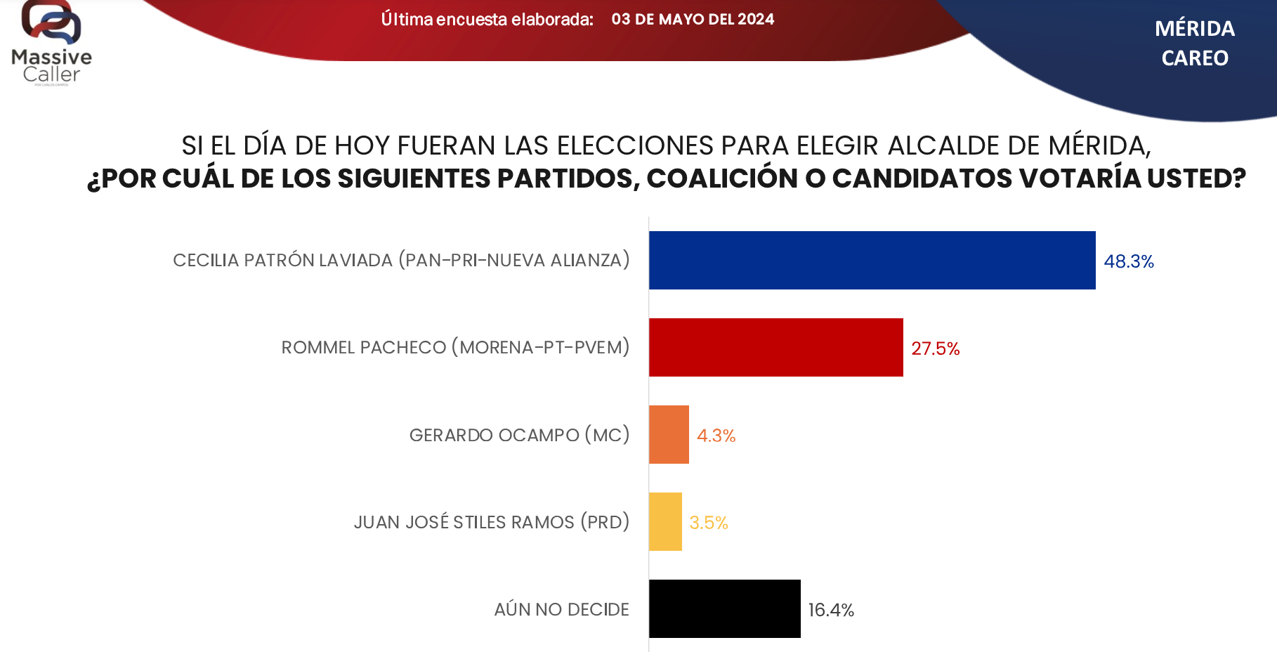 Encuesta Merida