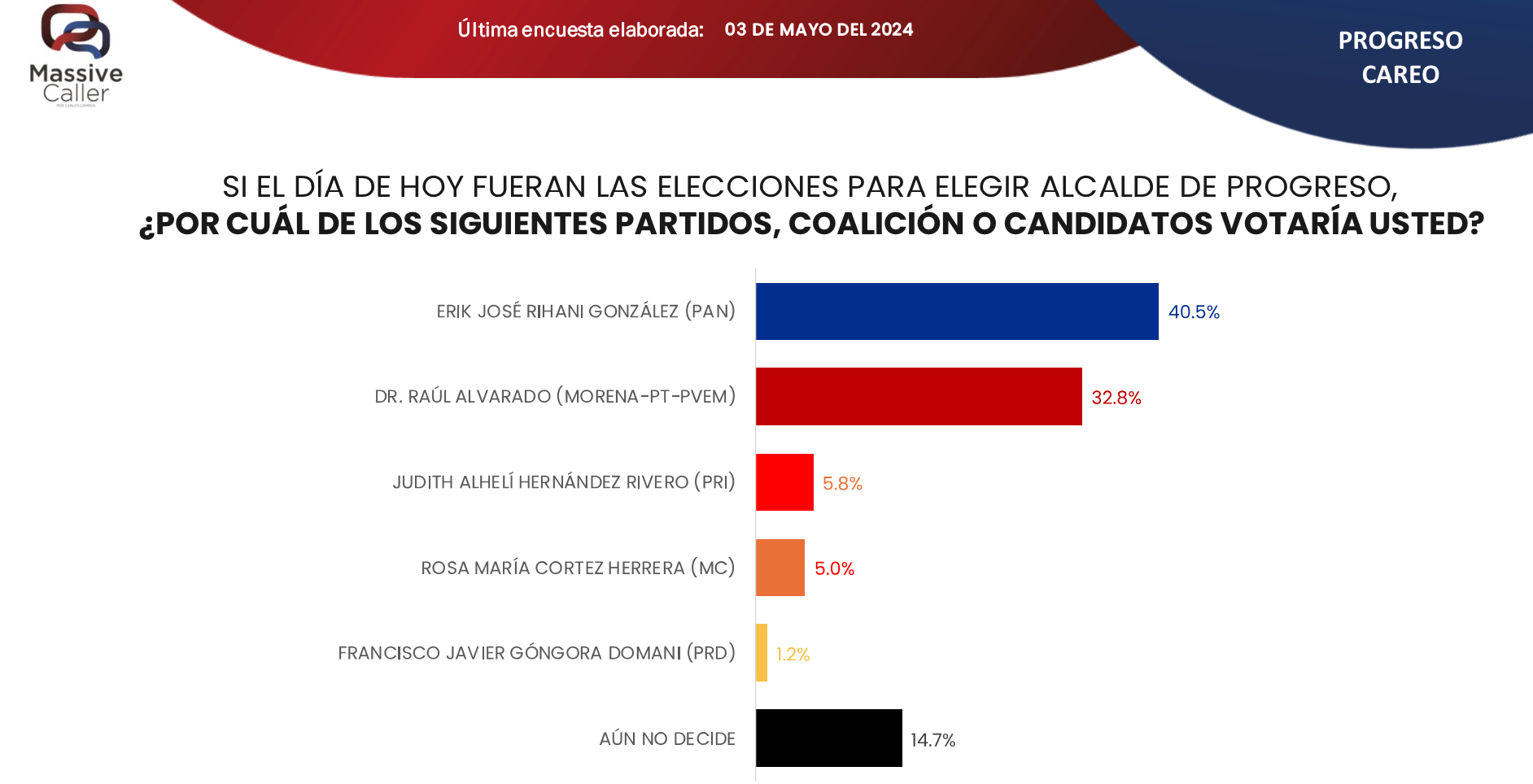 Encuesta Progreso